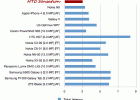 Camera latency comparison - HTC Sensation comes out first