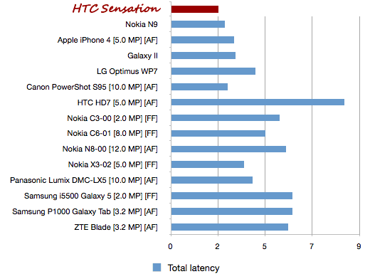 Camera latency comparison - HTC Sensation comes out first Camera latency comparison - HTC Sensation comes out first