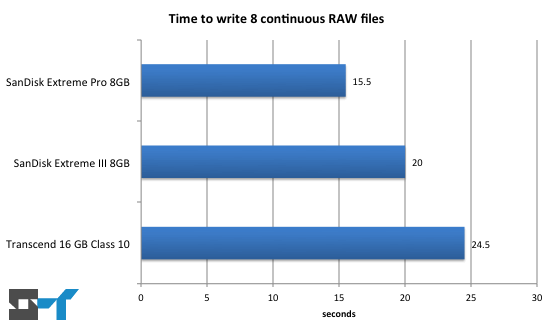Fujifilm X100 write speed test Fujifilm X100 write speed test