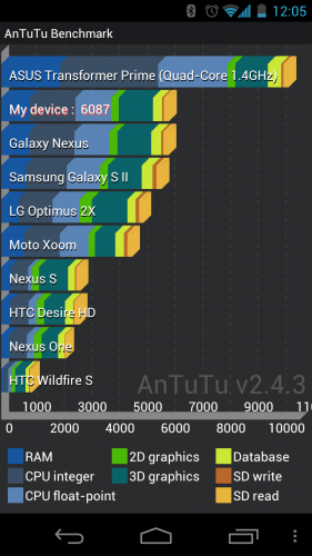 Galaxy Nexus AnTuTu benchmark result Galaxy Nexus AnTuTu benchmark result