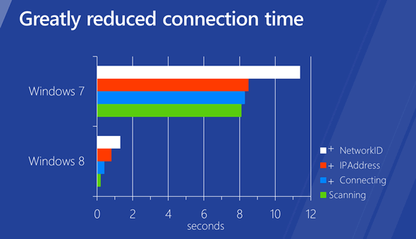 Windows 8 reduced connection time: PC can reconnect to Wi-Fi network from standby in about a second Windows 8 reduced connection time: PC can reconnect to Wi-Fi network from standby in about a second
